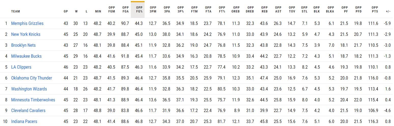 nba 분석 상대필드골 성공률