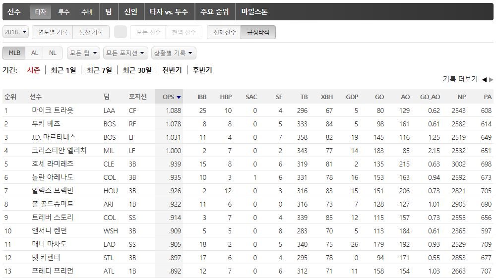 야구 토토 mlb 분석 선수 스탯- 타자