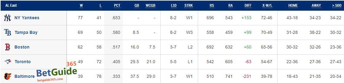 MLB순위 - 아메리칸 동부