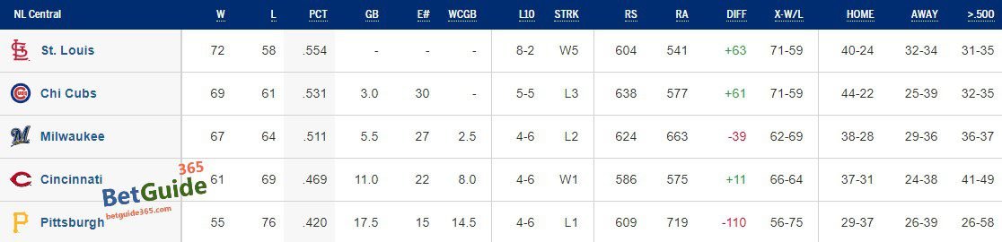 mlb순위-내셔널 중부지구