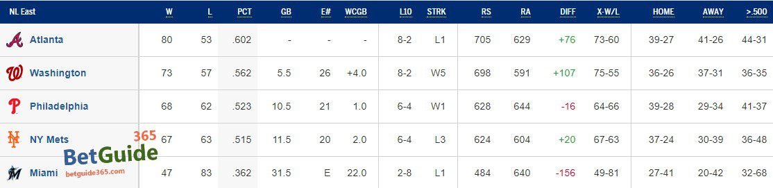 mlb순위 내셔널리그 동부지구